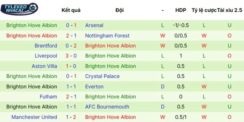 Kèo Nhà Cái Sunderland Vs Brighton Hôm Nay Ngày 14/03/2026 - NHA 4 Màn thể hiện thời gian gần đây của Brighton