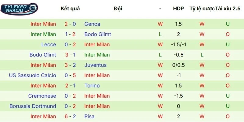Soi Kèo Nhà Cái AC Milan Vs Inter Milan Hôm Nay Ngày 08/03/2026 - Serie A 4 Màn trình diễn gần đây của Inter Milan