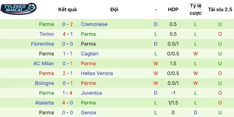 Kèo Bóng Đá Lazio Vs Parma Hôm Nay Ngày 05/04/2026 - Serie A 4 Phong độ thi đấu của Parma