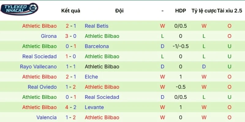 Soi Kèo Nhà Cái Getafe vs Athletic Club Hôm Nay Ngày 05/04/2026 - La Liga 4 Phong độ thi đấu gần đây của Athletic Club