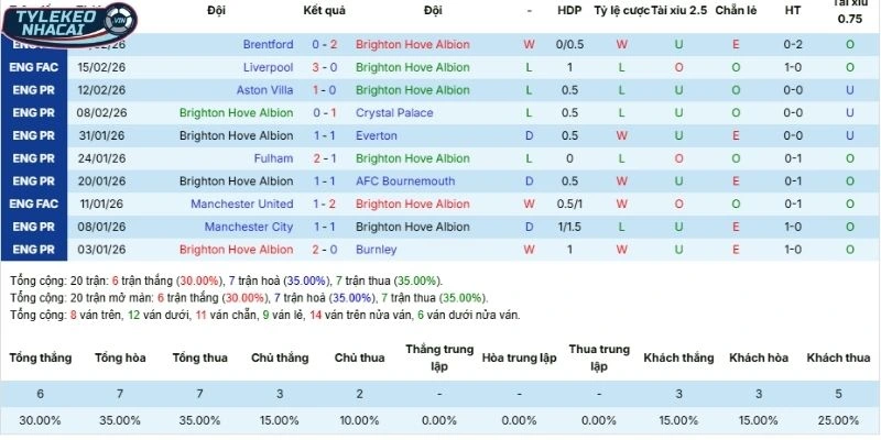Kèo Nhà Cái Brighton Vs Arsenal Hôm Nay Ngày 05/03/2026 - NHA 3 Thành tích Brighton sau 5 trận gần nhất ra sân