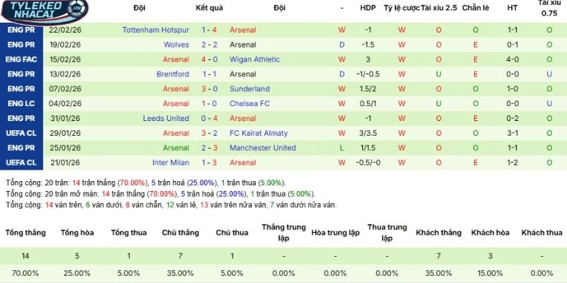 Kèo Nhà Cái Brighton Vs Arsenal Hôm Nay Ngày 05/03/2026 - NHA 4 Thành tích ra quân của Arsenal sau 5 trận mới đây