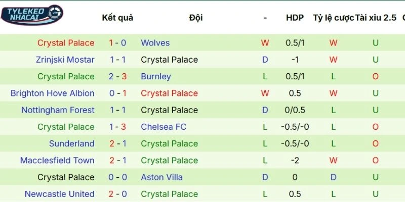 Soi Kèo Nhà Cái Tottenham Vs Crystal Palace Hôm Nay Ngày 06/03/2026 - NHA 4 Thành tích thi đấu của Crystal Palace trong 5 trận gần nhất