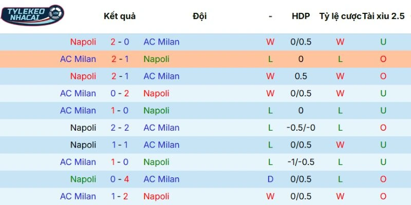 Kèo Nhà Cái Napoli Vs Milan Hôm Nay Ngày 07/04/2026 - Serie A 5 Thống kê chạm trán trong quá khứ