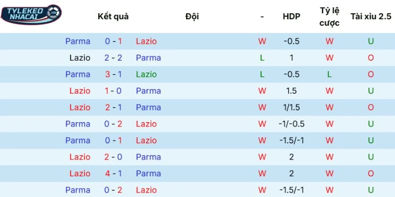 Kèo Bóng Đá Lazio Vs Parma Hôm Nay Ngày 05/04/2026 - Serie A 5 Thống kê so tài trong quá khứ