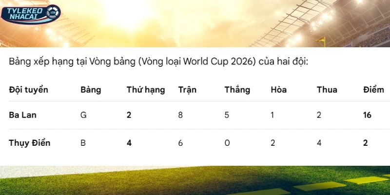 Kèo Nhà Cái Thụy Điển Vs Ba Lan Hôm Nay Ngày 01/04/20266 - VLWC 6 Thứ bậc của hai đội tại giải đấu