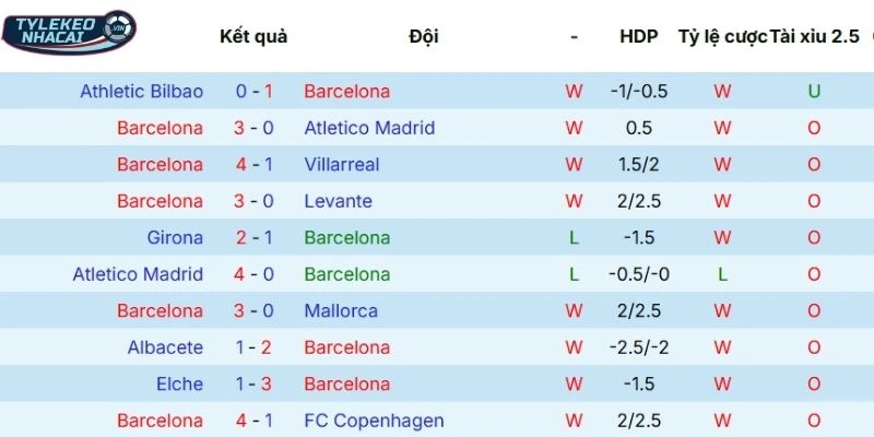 Soi Kèo Nhà Cái Barcelona Vs Newcastle Hôm Nay Ngày 19/03/2026 - C1 3 Tổng hợp kết quả phong độ Barcelona gần đây