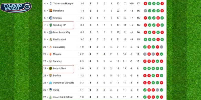 Kèo Bóng Đá Sporting CP Vs Glimt Hôm Nay Ngày 18/03/2026 - C1 6 Tương quan vị trí của hai đội trên BXH