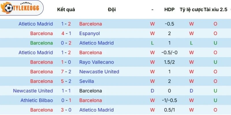 Kèo Nhà Cái Barcelona vs Celta de Vigo Hôm Nay Ngày 22/04/2026 - La Liga 3 Barcelona thắng 5 trận đấu liên tiếp