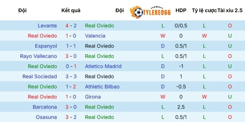 Soi Kèo Nhà Cái Real Oviedo Vs Sevilla Hôm Nay Ngày 05/04/2026 - La Liga 3 Dấu ấn các trận gần đây của Real Oviedo