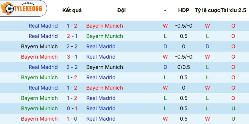 Kèo Bóng Đá Bayern Munich Vs Real Madrid Hôm Nay Ngày 16/04/2026 - C1 5 Dữ liệu so tài trong quá khứ
