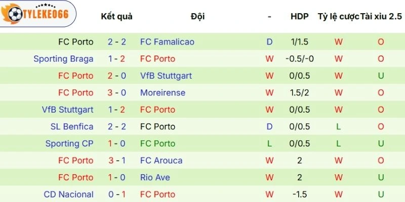 Kèo Bóng Đá Nottingham Vs Porto Hôm Nay Ngày 17/04/2026 - C2 4 Hiệu quả thi đấu của Porto thời gian qua