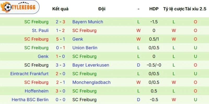 Kèo Nhà Cái Celta De Vigo Vs Freiburg Hôm Nay Ngày 16/04/2026 - C2 4 Hiệu quả thi đấu Freiburg thể hiện