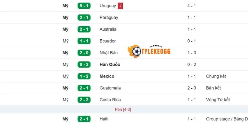 Tỷ Lệ Kèo Hoa Kỳ Vs Úc - Bảng D World Cup 02h00 20/06/2026 1 Phong độ của Hoa Kỳ