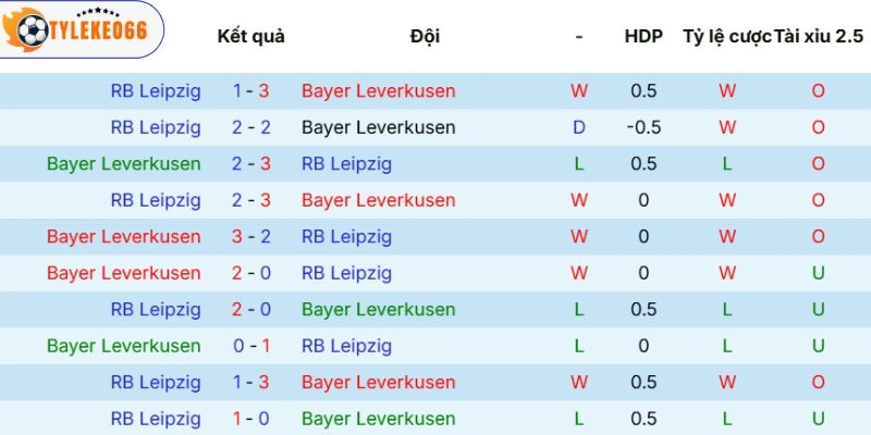 Tỷ Lệ Kèo Nhà Cái Leverkusen Vs RB Leipzig Hôm Nay Ngày 02/05/2026 - Bundesliga 5 Dữ liệu đối đầu trước kia