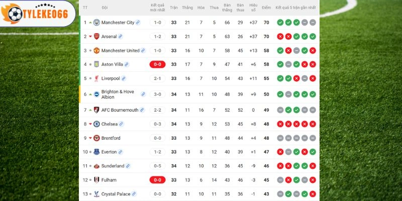 Tỷ Lệ Kèo Nhà Cái Manchester United Vs Brentford Hôm Nay Ngày 28/04/2026 - NHA 6 Khoảng cách hai đội trên BXH