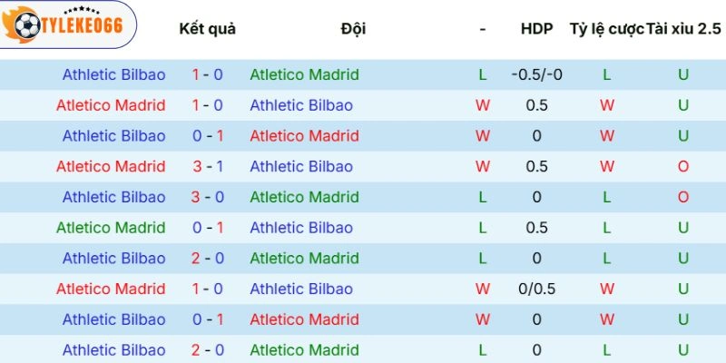 Tỷ Lệ Kèo Nhà Cái Atlético De Madrid Vs Athletic Club Hôm Nay Ngày 26/04/2026 - La Liga 5 Lịch sử chạm trán giữa Atlético De Madrid vs Athletic Club