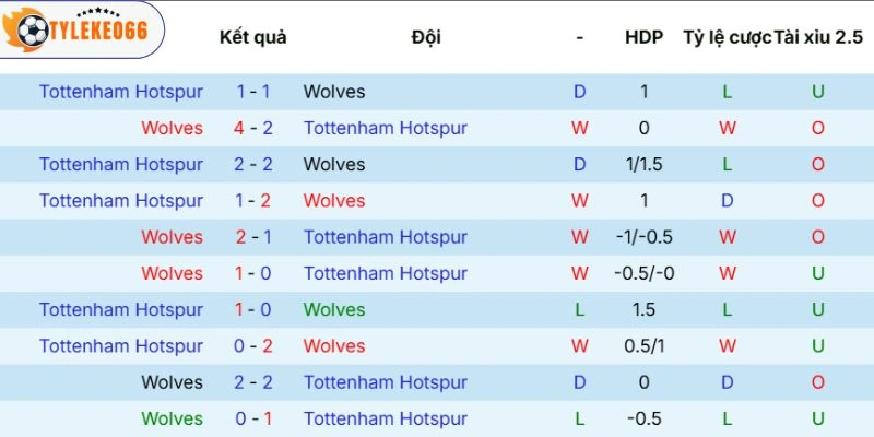 Soi Kèo Nhà Cái Wolves Vs Tottenham Hôm Nay Ngày 25/04/2026 - NHA 5 Lịch sử chạm trán