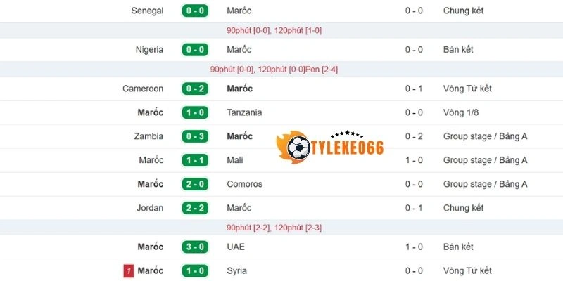 Tỷ Lệ Kèo Nhà Cái Scotland Vs Maroc - Bảng C World Cup 05h00 20/06/2026 2 Maroc xây dựng chuỗi thắng trước khi nhập cuộc