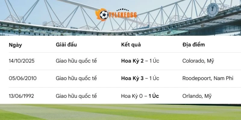 Tỷ Lệ Kèo Hoa Kỳ Vs Úc - Bảng D World Cup 02h00 20/06/2026 4 Mỹ đã thắng Úc 2 lần trong tổng 4 trận chạm mặt