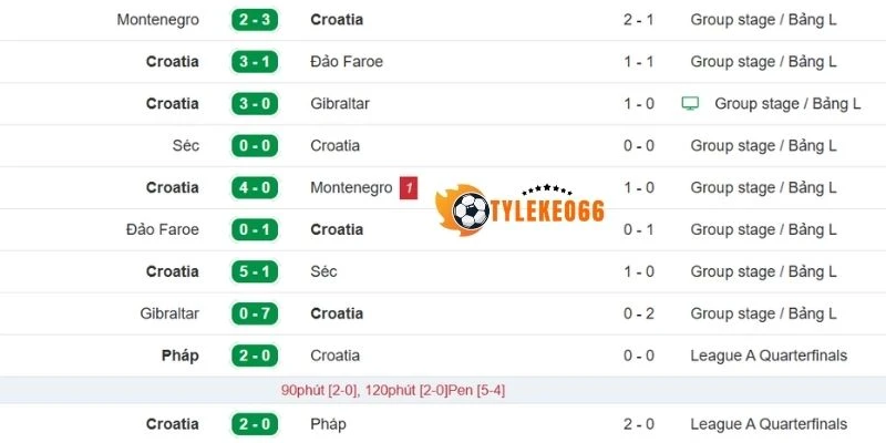 Tỷ Lệ Kèo Nhà Cái Anh Vs Croatia - Bảng L World Cup 03h00 18/06/2026 2 Nhìn lại kết quả mới nhất của Croatia