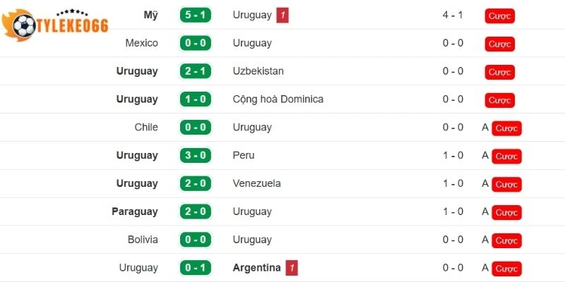 Tỷ Lệ Kèo Uruguay Vs Cabo Verde - Bảng H World Cup 05h00 22/06/2026 1 Nhìn lại thành tích ra sân Uruguay mới nhất