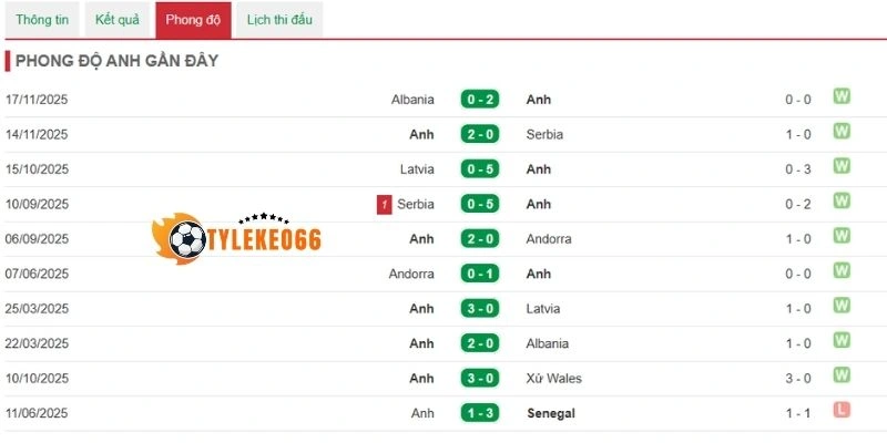 Tỷ Lệ Kèo Ghana Vs Panama - Bảng L World Cup 06h00 18/06/2026 1 Phân tích phong độ Ghana trong 5 trận vừa qua