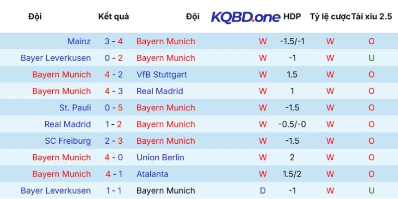 Kèo Nhà Cái Bayern Munich Vs Heidenheim Hôm Nay Ngày 02/05/2026 - Bundesliga 3 Chỉ số thi đấu của chủ nhà