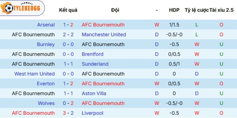 Kèo Nhà Cái Bournemouth Vs Leeds United Hôm Nay Ngày 23/04/2026 - NHA 3 Phong độ Bournemouth