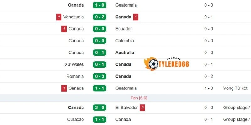 Tỷ Lệ Kèo Canada Vs Bosnia Và Herzegovina - Bảng B World Cup 02h00 13/06/2026 1 Phong độ Canada trước giờ bóng lăn