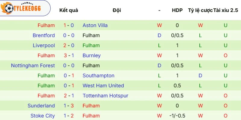 Tỷ Lệ Kèo Nhà Cái Arsenal Vs Fulham Hôm Nay Ngày 02/05/2026 - NHA 4 Phong độ của Fulham