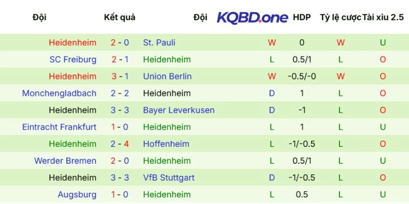 Kèo Nhà Cái Bayern Munich Vs Heidenheim Hôm Nay Ngày 02/05/2026 - Bundesliga 4 Chỉ số thi đấu phía đội khách