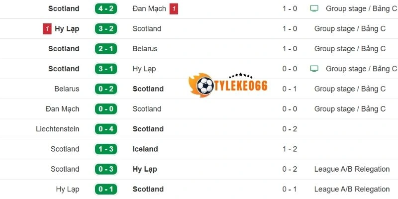 Tỷ Lệ Kèo Haiti Vs Scotland - Bảng C World Cup 08h00 14/06/2026 2 Phong độ của Scotland trong chuỗi trận gần