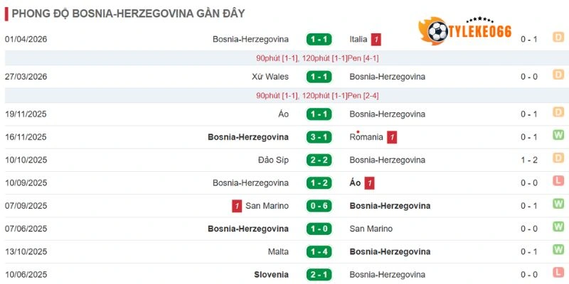 Tỷ Lệ Kèo Nhà Cái Thụy Sĩ Vs Bosnia and Herzegovina - Bảng B World Cup 02h00 19/06/2026 2 Phong độ gần đây của Bosnia and Herzegovina