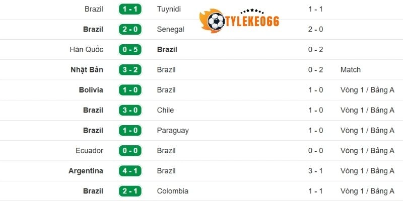 Tỷ Lệ Kèo Nhà Cái Brazil Vs Maroc - Bảng C World Cup 05h00 14/06/2026 1 Phong độ gần đây của phía Brazil