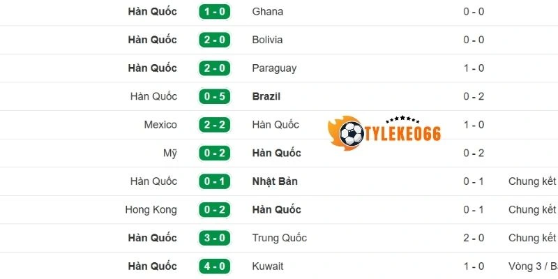 Tỷ Lệ Kèo Nam Phi Vs Hàn Quốc - Bảng A World Cup 08h00 25/06/2026 2 Phong độ Hàn Quốc trước giờ bóng lăn