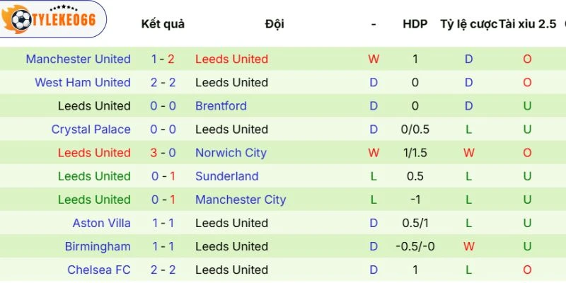 Kèo Nhà Cái Bournemouth Vs Leeds United Hôm Nay Ngày 23/04/2026 - NHA 4 Phong độ Leeds United