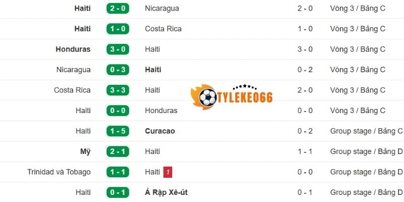Tỷ Lệ Kèo Maroc Vs Haiti - Bảng C World Cup 05h00 25/06/2026 2 Phong độ ra sân gần đây của đội bóng Haiti