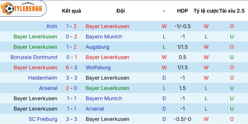 Tỷ Lệ Kèo Nhà Cái Leverkusen Vs RB Leipzig Hôm Nay Ngày 02/05/2026 - Bundesliga 3 Sức mạnh của chủ nhà gần đây