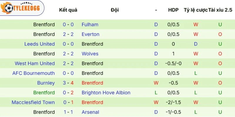 Tỷ Lệ Kèo Nhà Cái Manchester United Vs Brentford Hôm Nay Ngày 28/04/2026 - NHA 4 Sức mạnh thi đấu của các vị khách