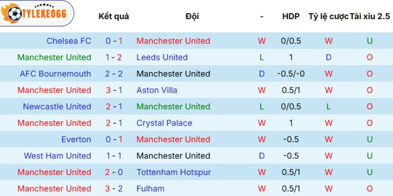Tỷ Lệ Kèo Nhà Cái Manchester United Vs Brentford Hôm Nay Ngày 28/04/2026 - NHA 3 Sức mạnh thi đấu của chủ nhà