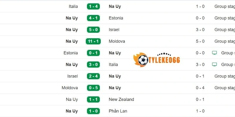 Tỷ Lệ Kèo Na Uy VS Pháp - Bảng I World Cup 02h00 27/06/2026 1 Thành tích của đội bóng Na Uy