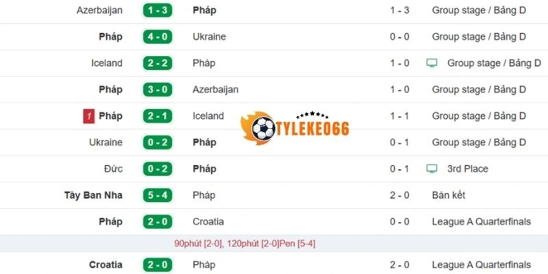 Tỷ Lệ Kèo Na Uy VS Pháp - Bảng I World Cup 02h00 27/06/2026 2 Thành tích gần nhất của Pháp