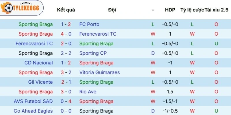 Kèo Nhà Cái Braga Vs Real Betis Hôm Nay Ngày 08/04/2026 - C2 3 Thành tích thi đấu mới nhất của Braga