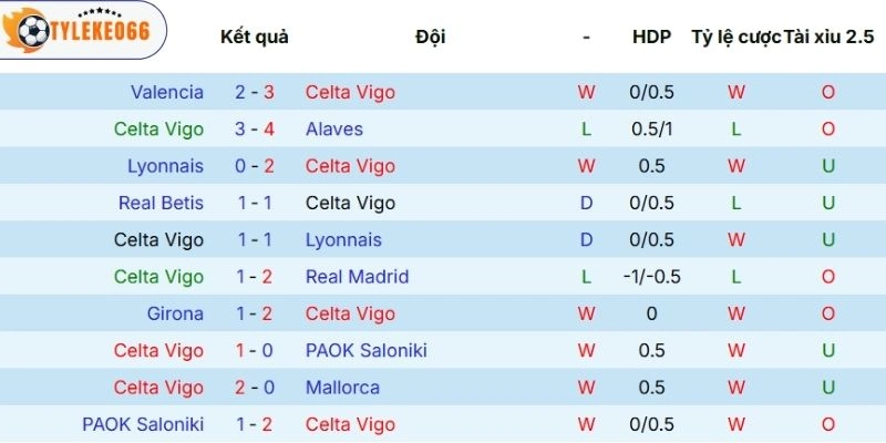 Kèo Nhà Cái Celta De Vigo Vs Freiburg Hôm Nay Ngày 16/04/2026 - C2 3 Thành tích tranh tài của Celta de Vigo