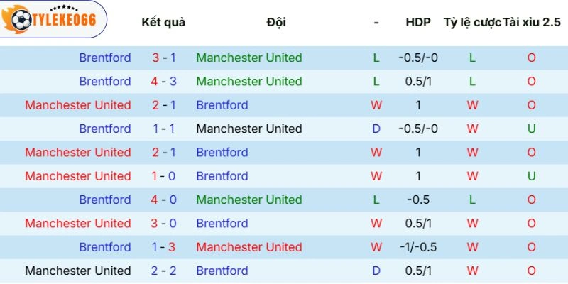 Tỷ Lệ Kèo Nhà Cái Manchester United Vs Brentford Hôm Nay Ngày 28/04/2026 - NHA 5 Thống kê đối đầu