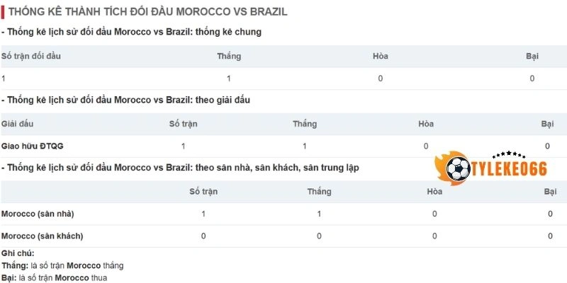 Tỷ Lệ Kèo Nhà Cái Brazil Vs Maroc - Bảng C World Cup 05h00 14/06/2026 4 Thống kê đối đầu giữa Brazil vs Maroc