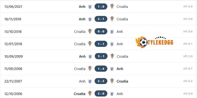 Tỷ Lệ Kèo Nhà Cái Anh Vs Croatia - Bảng L World Cup 03h00 18/06/2026 4 Thống kê kết quả những lần chạm mặt Anh vs Croatia