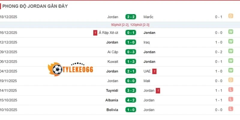 Tỷ Lệ Kèo Nhà Cái Jordan Vs Algérie - Bảng J World Cup 10h00 23/06/2026 1 Thống kê kết quả ra sân Jordan