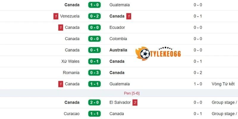 Tỷ Lệ Kèo Kèo Canada Vs Qatar - Bảng B World Cup 05h00 19/06/2026 1 Thống kê kết quả thắng thua 5 trận gần nhất Canada